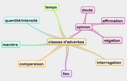 formes d'adverbes